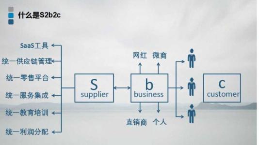 s2b2c中的s是什么意思?s2b2c模式详解!.jpg s2b2c中的s是什么意思?s2b2c模式详解!.jpg