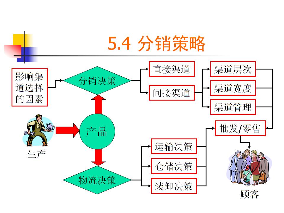 分销策略包括哪些内容 分销策略包括哪些内容