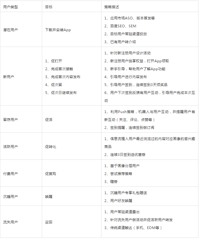 15种用户运营思维 15种用户运营思维