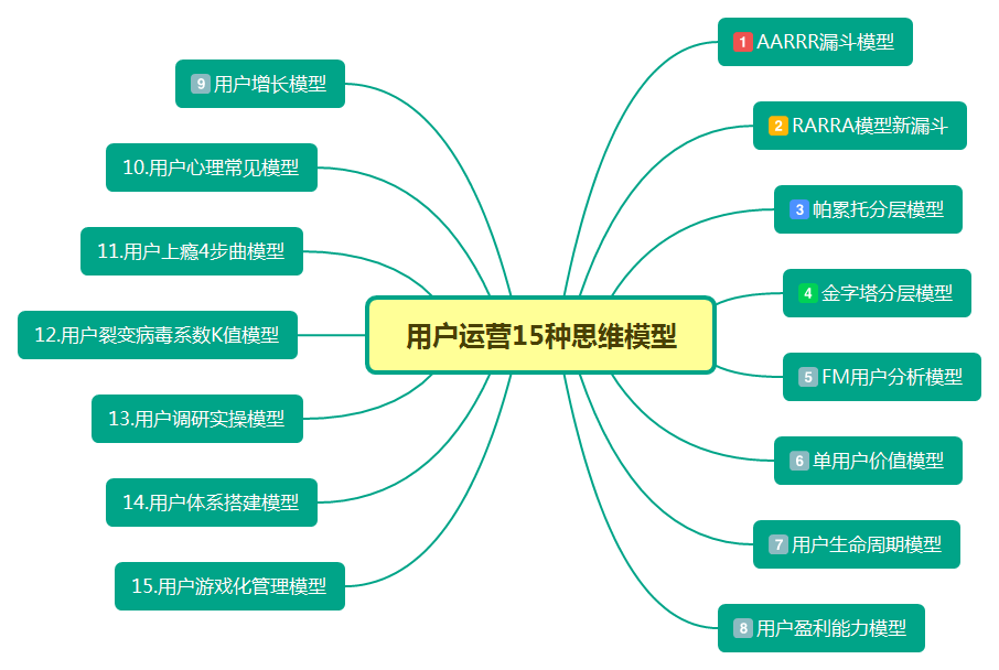15种用户运营思维 15种用户运营思维