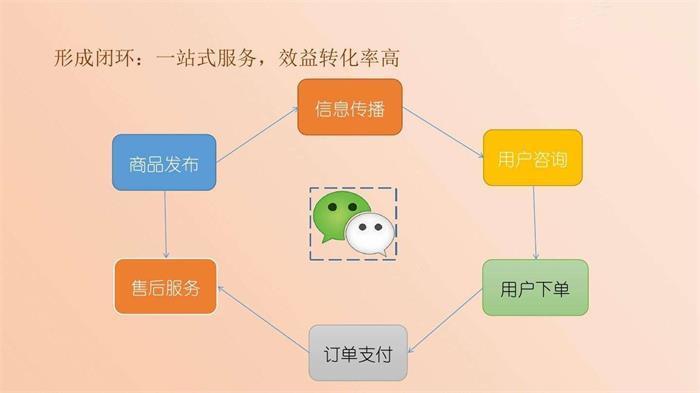 微信公众号和小程序有什么关系?又有什么区别?选择哪个好? 微信公众号和小程序有什么关系?又有什么区别?选择哪个好?