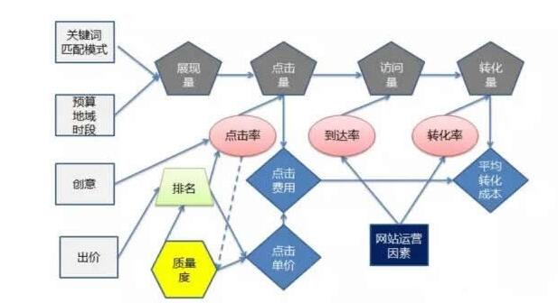 百度推广各数据指标间的关系 百度推广各数据指标间的关系