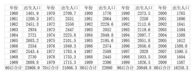 三孩大猜想:“80后”将成生育主力,山东有望成三孩大省 三孩大猜想:“80后”将成生育主力,山东有望成三孩大省